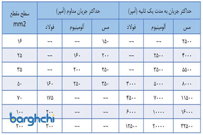 جدول سیم و کابل