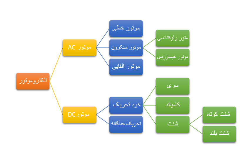 انواع الکترموتور